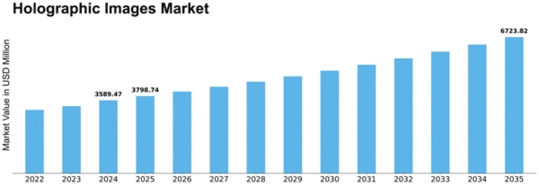 Holographic Images Market Size