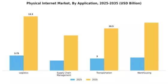 Physical Internet Market Segment Image 0