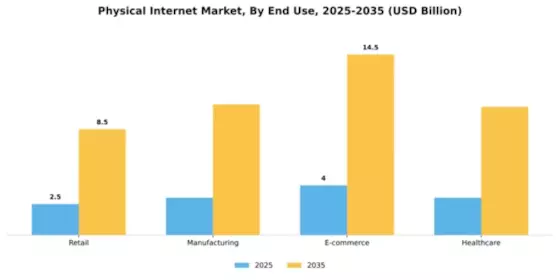 Physical Internet Market Segment Image 2