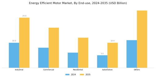 Energy Efficient Motor Market Segment Image 2