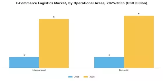 E Commerce Logistics Market Segment Image 0
