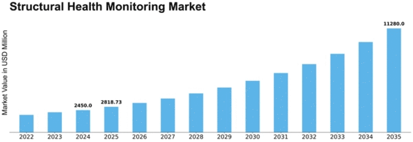 Structural Health Monitoring Market Size Graph