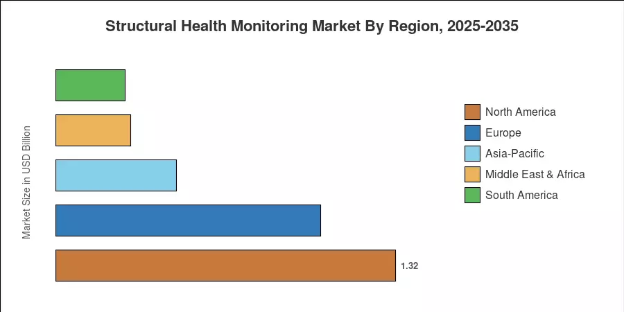 Structural Health Monitoring Market By Region, 2025-2035