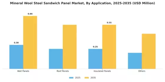 Mineral Wool Steel Sandwich Panel Market Segment Image 0
