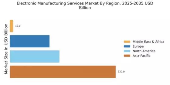 Electronic Manufacturing Services Market Regional Image