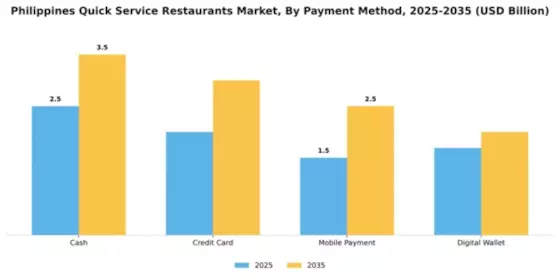 Philippines Quick Service Restaurants Market Segment Image 3