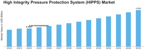 High Integrity Pressure Protection System HIPPS Market Size