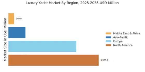 Luxury Yacht Market Regional Image