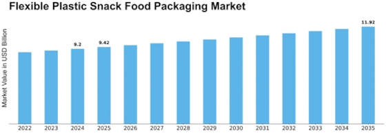 Flexible Plastic Snack Food Packaging Market Size
