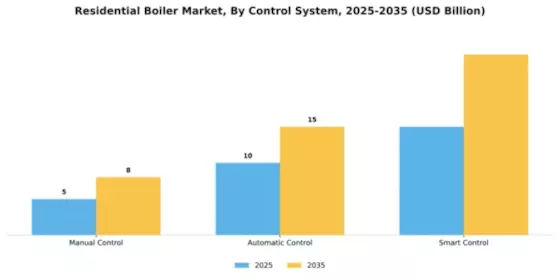 Residential Boiler Market Segment Image 2
