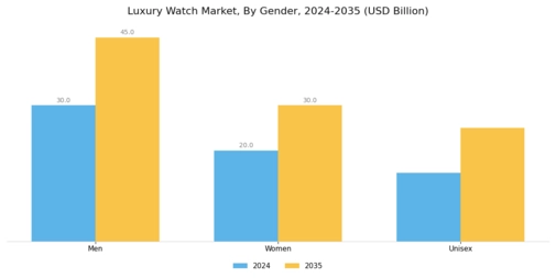 Luxury Watch Market Segment Image 2