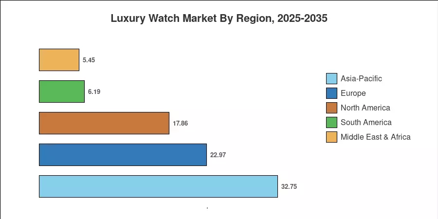 Luxury Watch Market By Region, 2025-2035