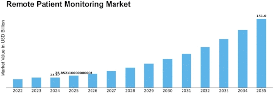 Remote Patient Monitoring Market Size