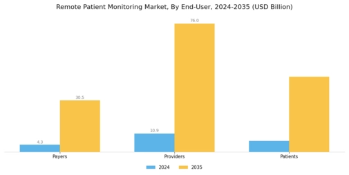 Remote Patient Monitoring Market Segment Image 2