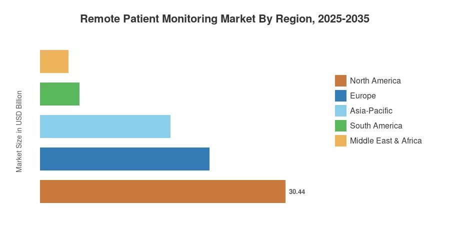 Remote Patient Monitoring Market By Region, 2025-2035