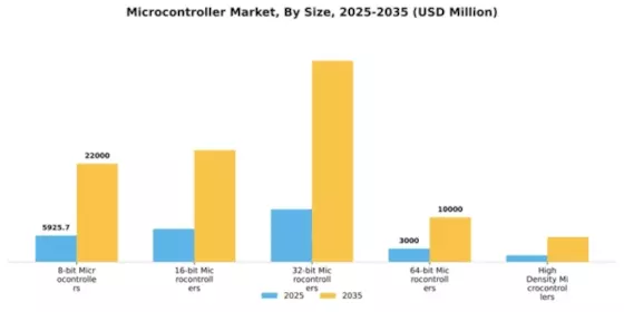 Microcontroller Market Segment Image 3