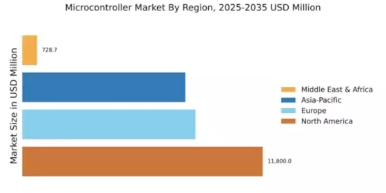 Microcontroller Market Regional Image