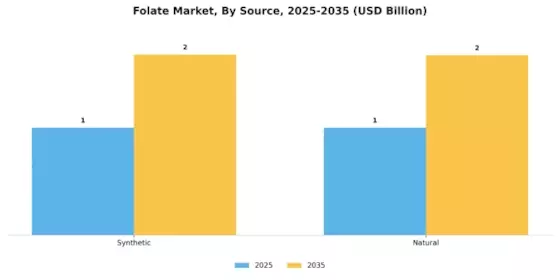 Folate Market Segment Image 3