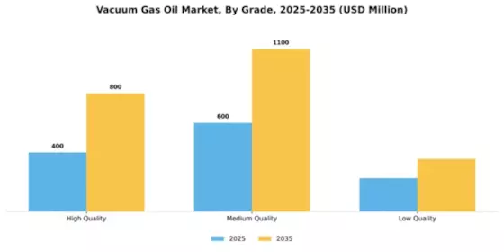 Vacuum Gas Oil Market Segment Image 3