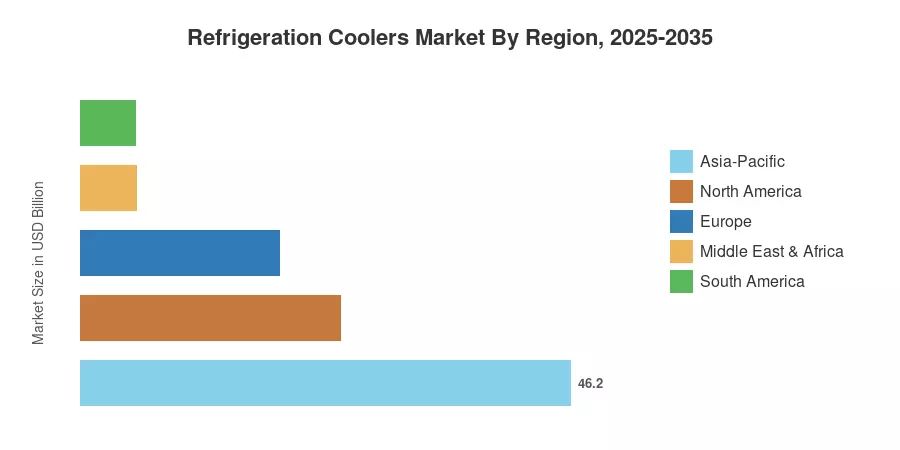 Refrigeration Coolers Market By Region, 2025-2035