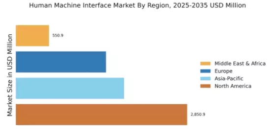 Human Machine Interface Market Regional Image