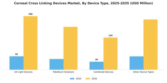 Corneal Cross Linking Devices Market Segment Image 1