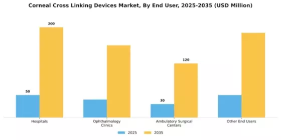 Corneal Cross Linking Devices Market Segment Image 2