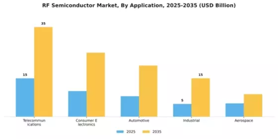 RF Semiconductor Market Segment Image 0