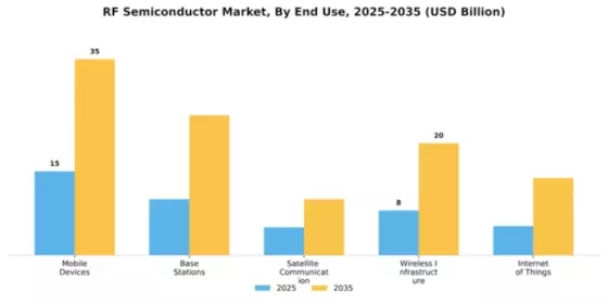 RF Semiconductor Market Segment Image 1