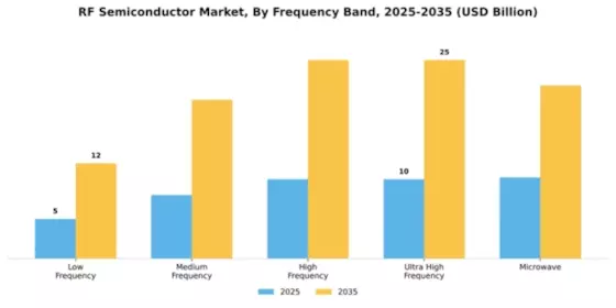 RF Semiconductor Market Segment Image 2