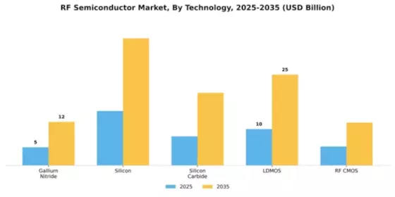 RF Semiconductor Market Segment Image 3