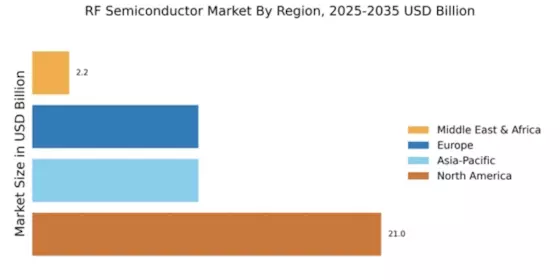 RF Semiconductor Market Regional Image