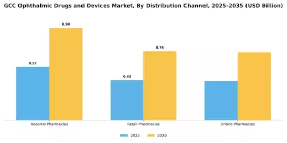 Ophthalmic Drugs Devices Market Segment Image 2