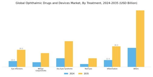 Ophthalmic Drugs Devices Market Segment Image 1