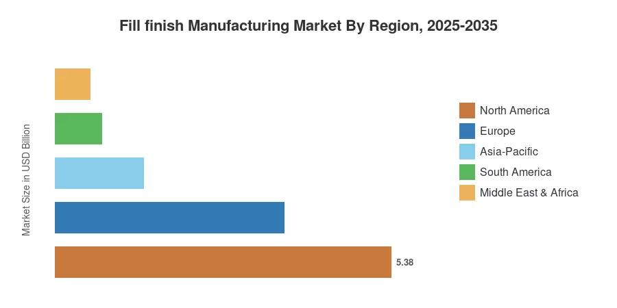 Fill finish Manufacturing Market By Region, 2025-2035