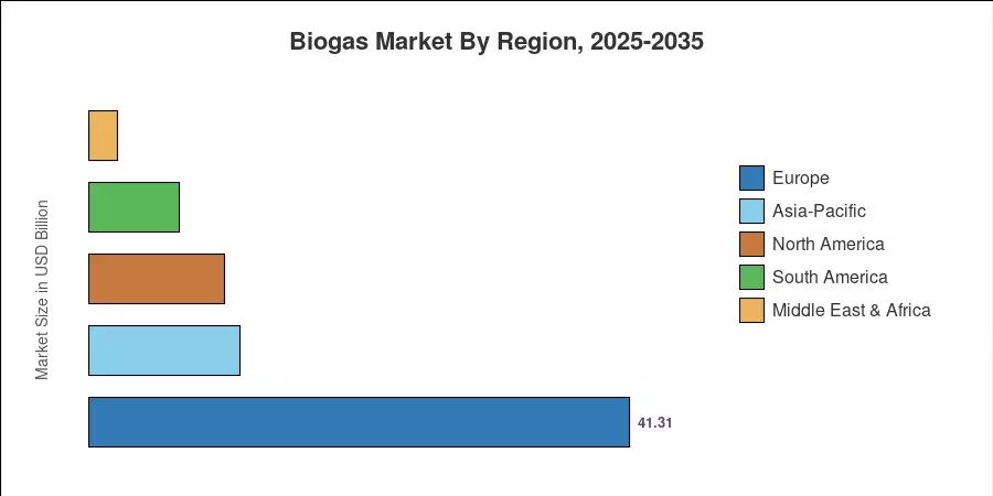 Biogas Market By Region, 2025-2035