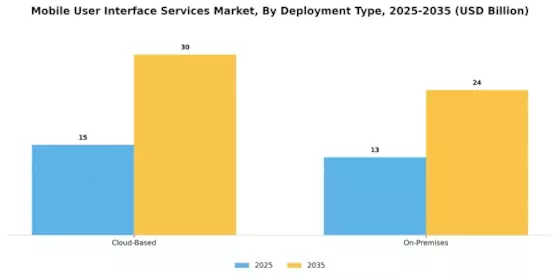 Mobile User Interface Services Market Segment Image 0