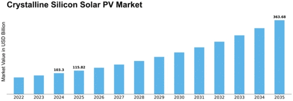Crystalline Silicon Solar PV Market Size