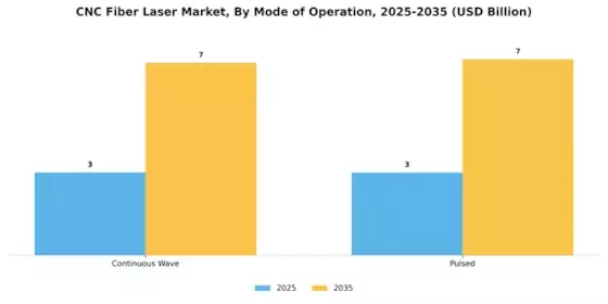 CNC Fiber Laser Market Segment Image 3
