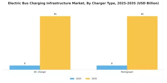 Electric Bus Charging Infrastructure Market Segment Image 0
