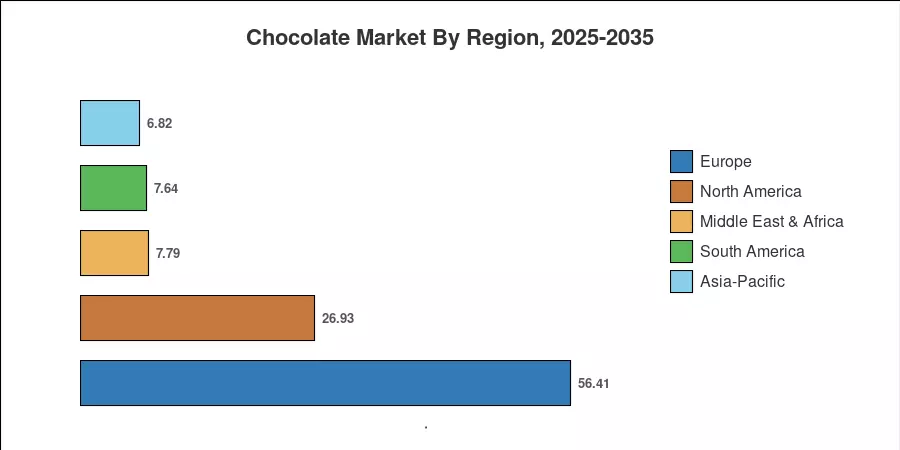Chocolate Market By Region, 2025-2035