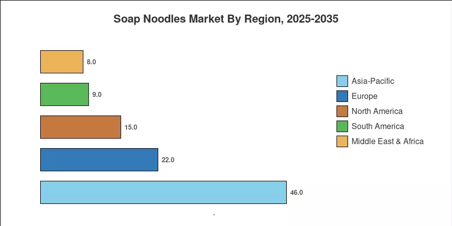 Soap Noodles Market By Region, 2025-2035