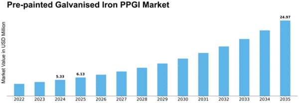 Pre-painted Galvanised Iron PPGI Market Size