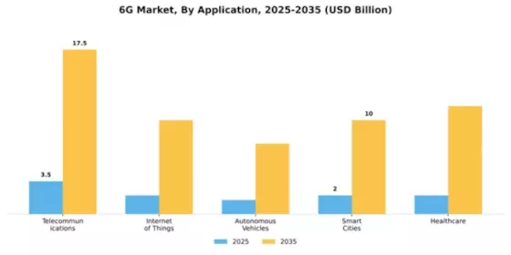 6G Market Segment Image 0