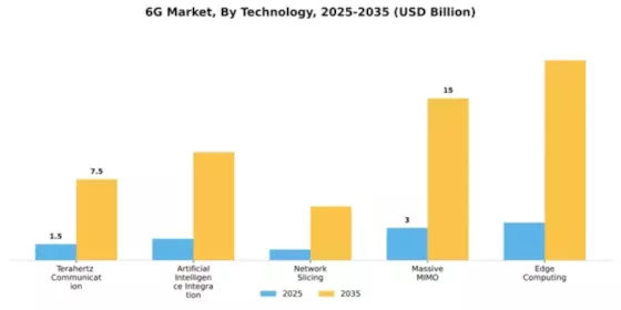 6G Market Segment Image 2