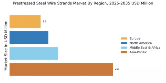 Prestressed Steel Wire Strands Market Regional Image