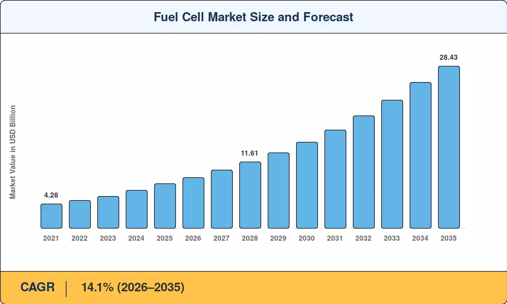 Fuel Cell Market Size and Forecast