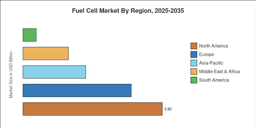 Fuel Cell Market By Region, 2025-2035
