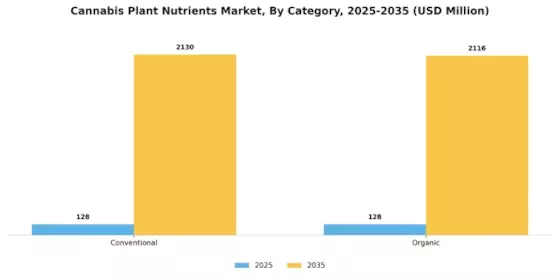 Cannabis Plant Nutrients Market Segment Image 0