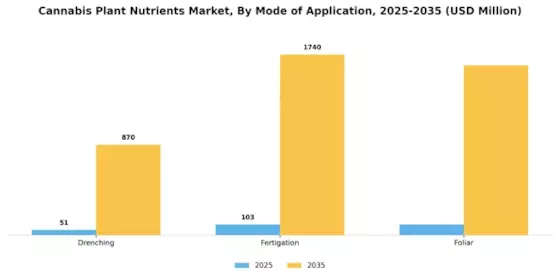 Cannabis Plant Nutrients Market Segment Image 1